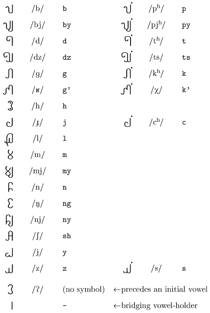 Writing Akha consonants.