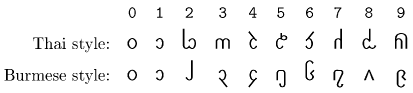 Writing Akha numbers.