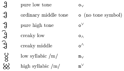 Writing Akha tones.