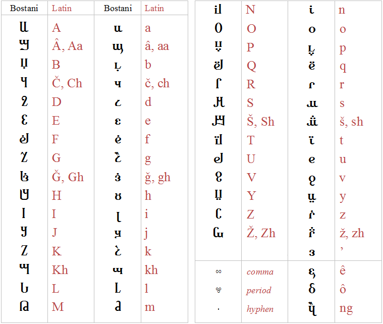 Bostani encoding