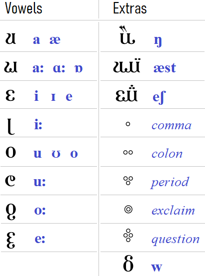 Bostani encoding - vowels etc