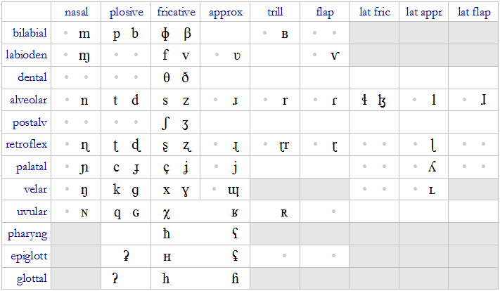 IPA Pulmonic consonants