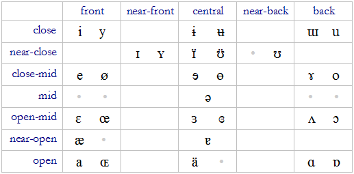IPA vowels