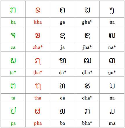 series consonants: Lao-Pali