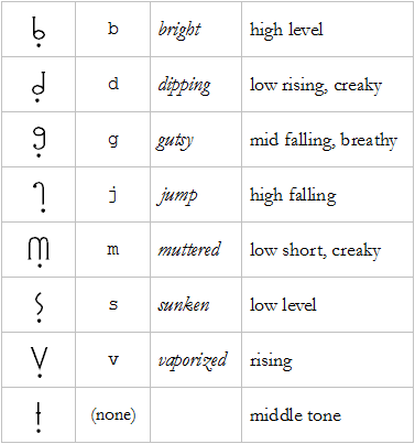 writing Hmong tones