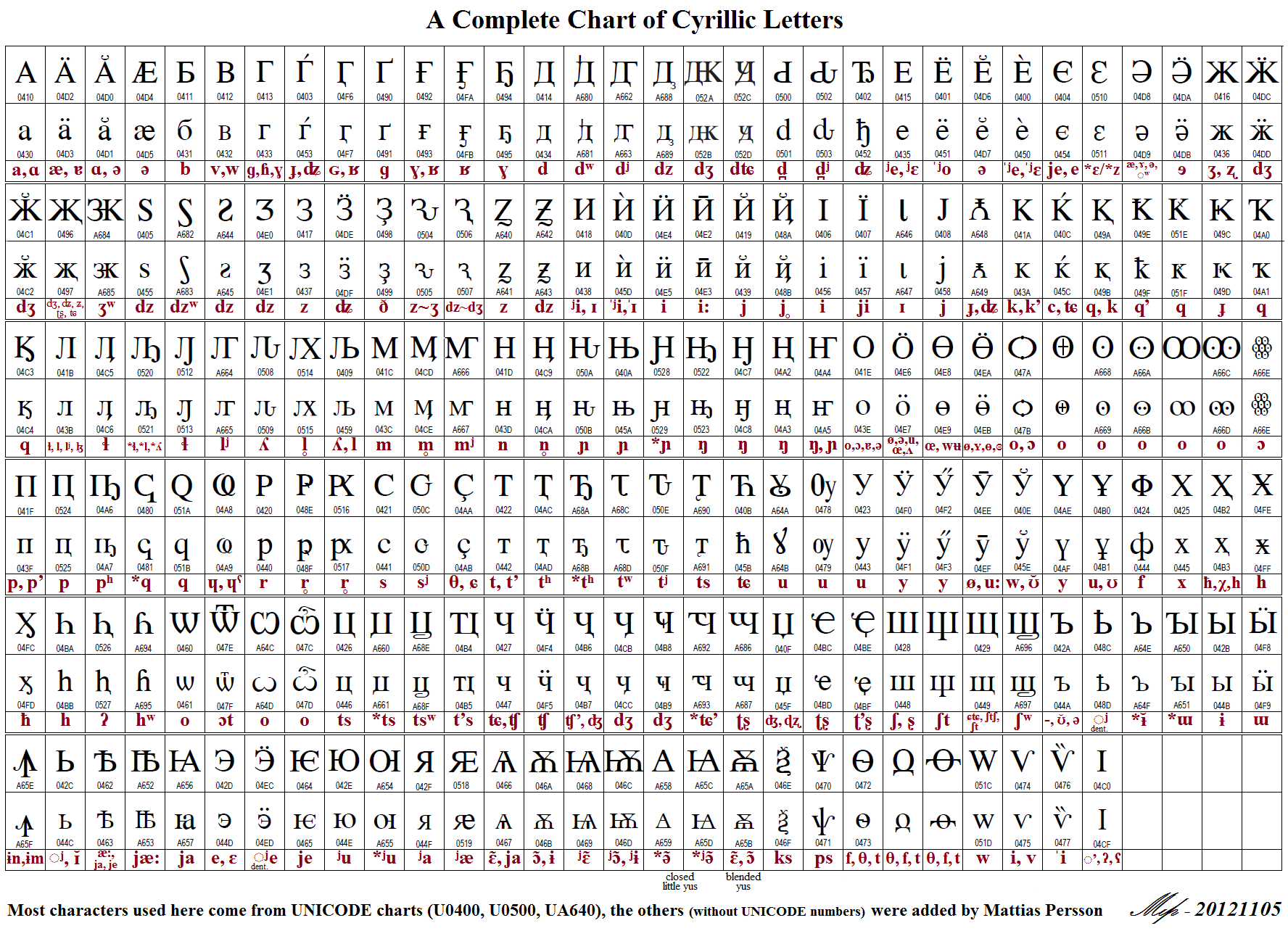 Unicode Code Charts