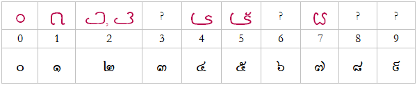 numerals