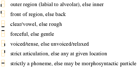 breakdown of English phonology