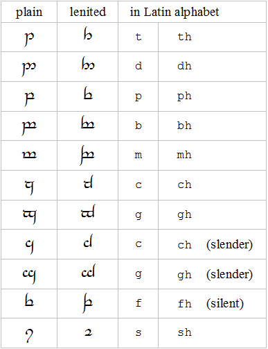 lenition chart