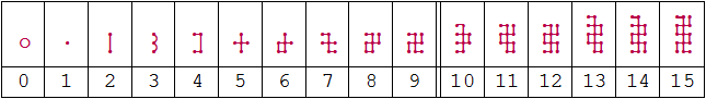 SIGIL numerals