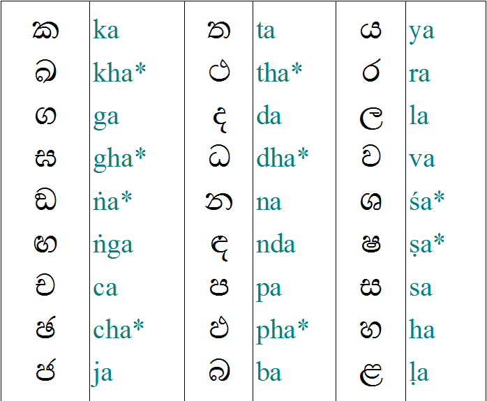 Sinhala consonants