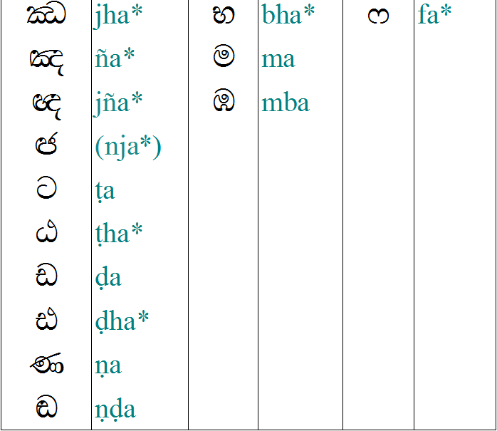 Sinhala consonants