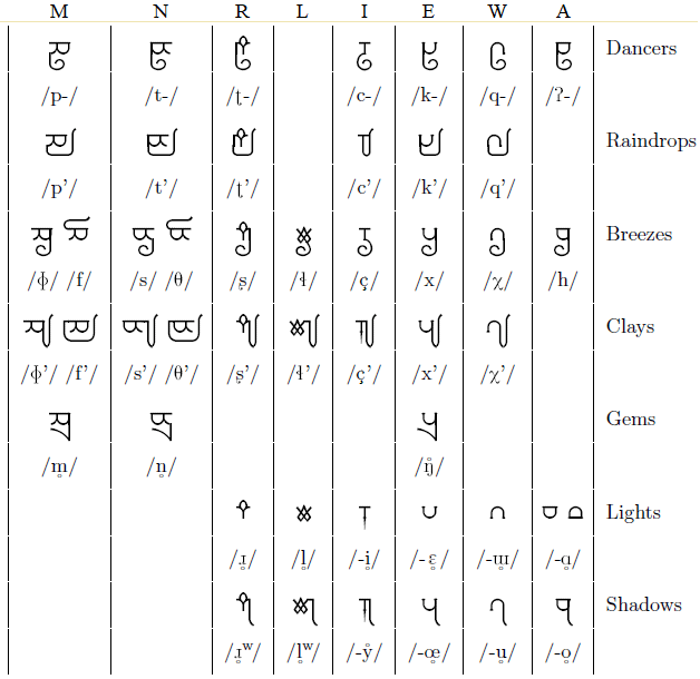 chart of glyphs